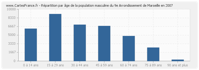 Répartition par âge de la population masculine du 9e Arrondissement de Marseille en 2007
